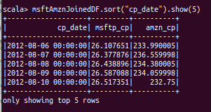 MSFT-AMZN Top 5 entries in 2012